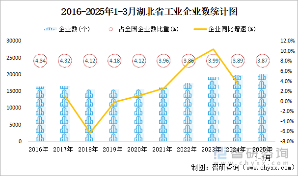 2016-2025年1-3月湖北省工業(yè)企業(yè)數(shù)統(tǒng)計(jì)圖