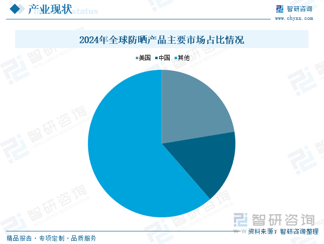 2024年全球防曬產(chǎn)品主要市場(chǎng)占比情況