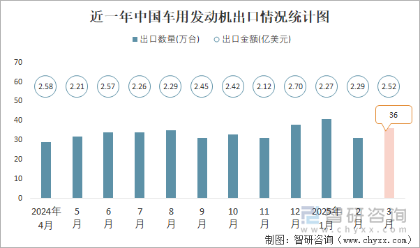 近一年中國(guó)車(chē)用發(fā)動(dòng)機(jī)出口情況統(tǒng)計(jì)圖