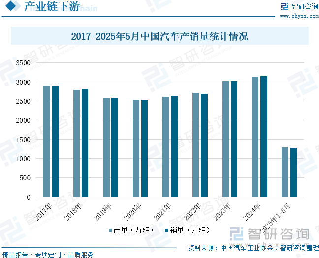 2017-2025年5月中国汽车产销量统计情况