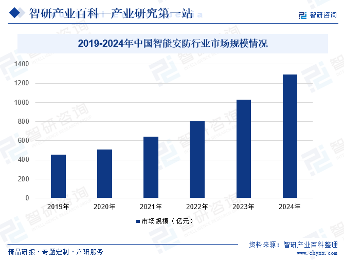 2019-2024年中國智能安防行業(yè)市場(chǎng)規(guī)模情況
