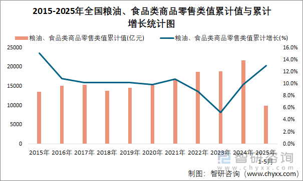 2015-2025年全国粮油、食品类商品零售类值累计值与累计增长统计图