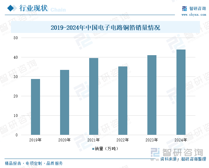 2019-2024年中國電子電路銅箔銷量情況