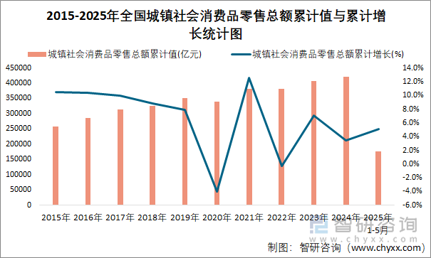 2015-2025年全國城鎮(zhèn)社會消費品零售總額累計值與累計增長統(tǒng)計圖