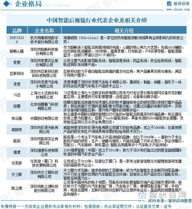 中国智能后视镜行业代表企业及相关介绍
