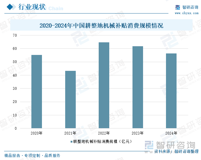 2020-2024年中國耕整地機械補貼消費規模情況