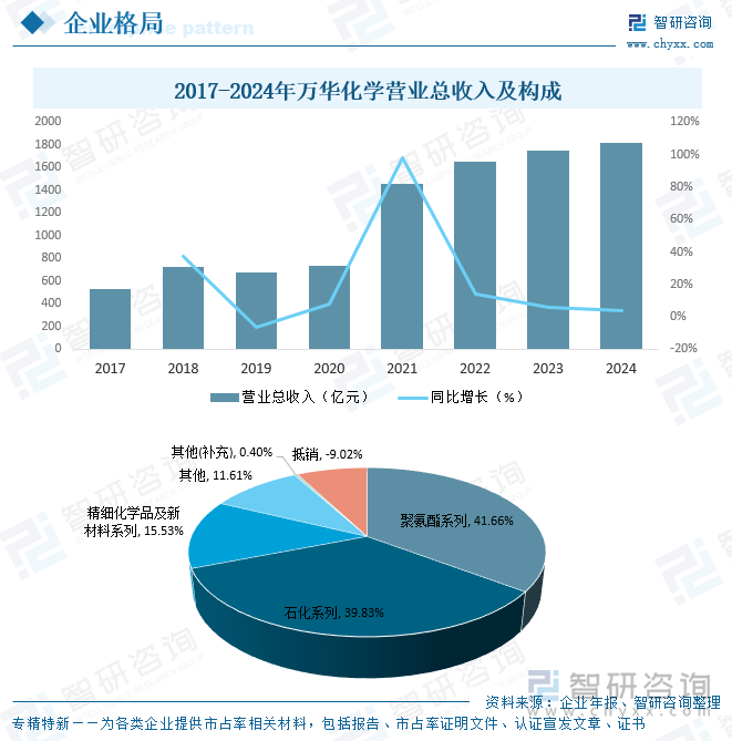2017-2024年万华化学营业总收入及构成