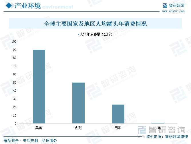 全球主要國家及地區(qū)人均罐頭年消費(fèi)情況