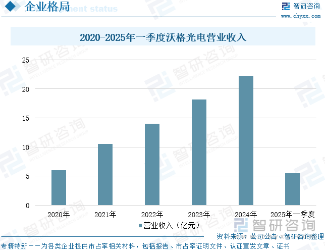 2020-2025年一季度沃格光電營(yíng)業(yè)收入