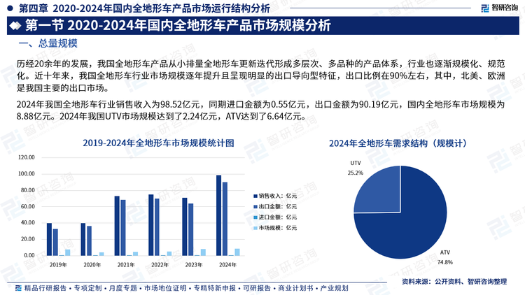 相对于海外市场而言，国内消费的全地形车主要以低价的中小排量产品为主，大排量、高端的竞赛型UTV仍处于较为空白的阶段。从市场规模来看，得益于需求量的增长、价格的提升，UTV市场规模总体保持稳定的增长态势，ATV规模基本保持平稳，主要是由于中小排量市场竞争激化，价格有所下降，需求量增速放缓等等一系列因素。2024年我国UTV市场规模达到了2.24亿元，ATV达到了6.64亿元。