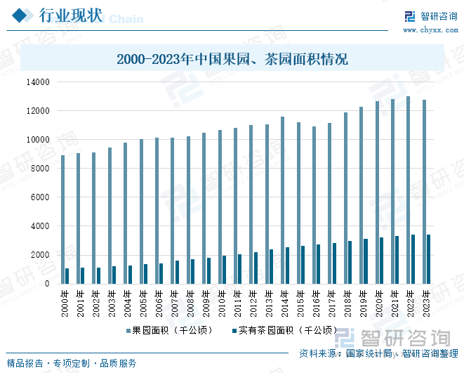 2000-2023年中國果園、茶園面積情況