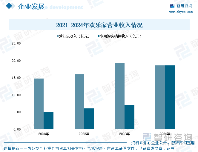2021-2024年歡樂家營業(yè)收入情況