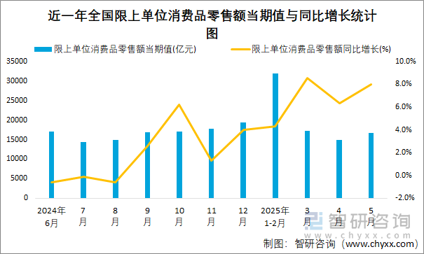 近一年全國(guó)限上單位消費(fèi)品零售額當(dāng)期值與同比增長(zhǎng)統(tǒng)計(jì)圖