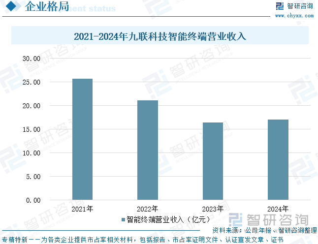 2021-2024年九聯(lián)科技智能終端營(yíng)業(yè)收入