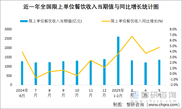 近一年全国限上单位餐饮收入当期值与同比增长统计图