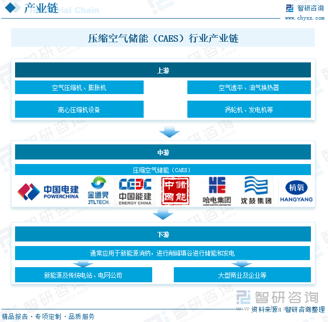 压缩空气储能（CAES）行业产业链