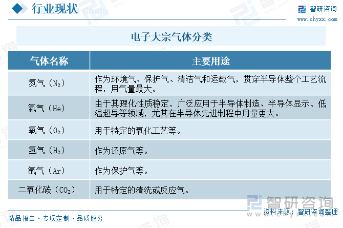 電子大宗氣體分類(lèi)