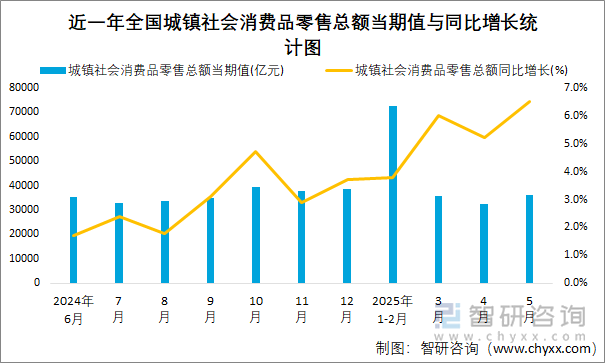 近一年全國城鎮(zhèn)社會消費品零售總額當期值與同比增長統(tǒng)計圖