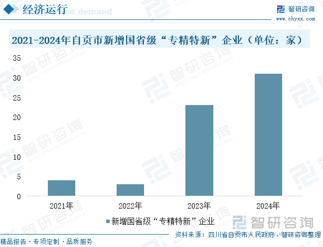 2021-2024年自贡市新增国省级“专精特新”企业（单位：家）