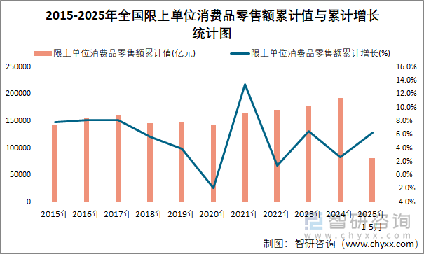 2015-2025年全國(guó)限上單位消費(fèi)品零售額累計(jì)值與累計(jì)增長(zhǎng)統(tǒng)計(jì)圖