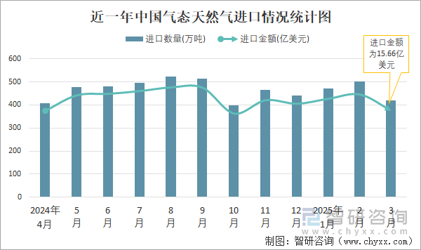 近一年中國(guó)氣態(tài)天然氣進(jìn)口情況統(tǒng)計(jì)圖