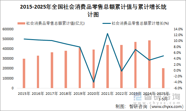2015-2025年全國社會(huì)消費(fèi)品零售總額累計(jì)值與累計(jì)增長統(tǒng)計(jì)圖