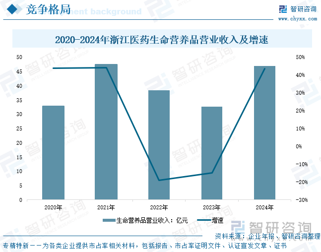 2020-2024年浙江醫(yī)藥生命營養(yǎng)品營業(yè)收入及增速