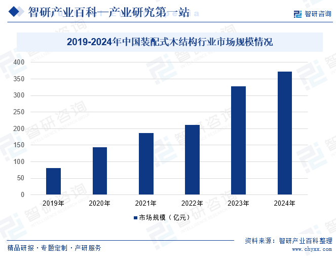 2019-2024年中国装配式木结构行业市场规模情况