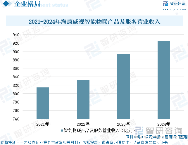 2021-2024年海康威视智能物联产品及服务营业收入