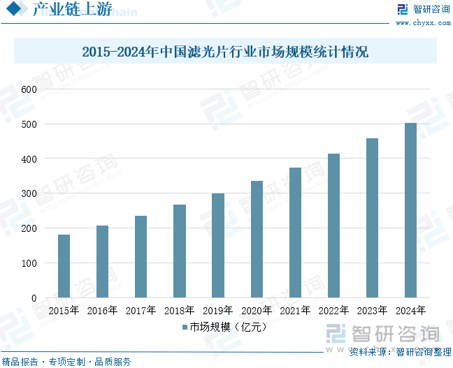 2015-2024年中国滤光片行业市场规模统计情况