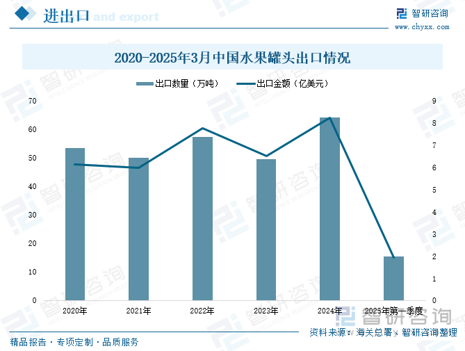 2020-2025年3月中國水果罐頭出口情況