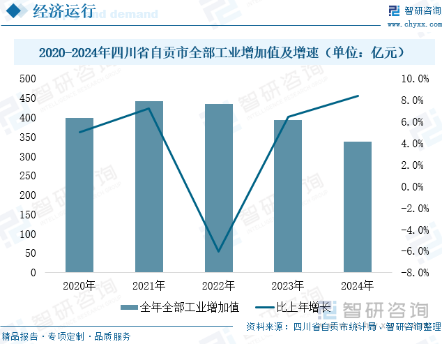 2020-2024年四川省自贡市全部工业增加值及增速（单位：亿元）