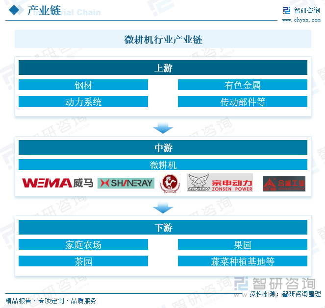 微耕機行業產業鏈