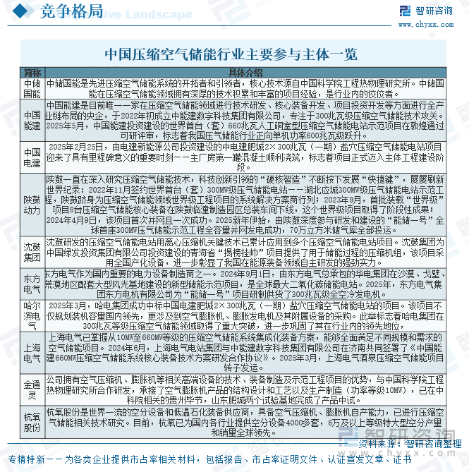 中国压缩空气储能行业主要参与主体一览