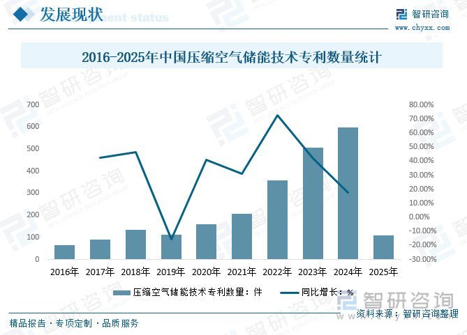 2016-2025年中国压缩空气储能技术专利数量统计