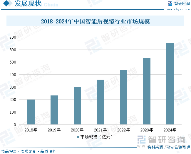 2018-2024年中国智能后视镜行业市场规模