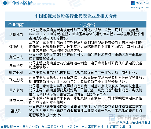 中國(guó)影視錄放設(shè)備行業(yè)代表企業(yè)及相關(guān)介紹