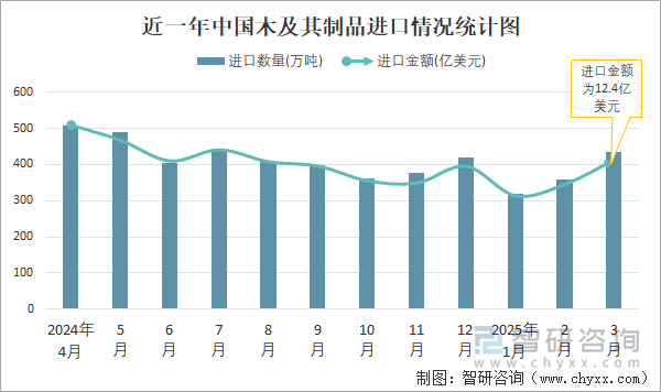 近一年中國木及其制品進口情況統計圖