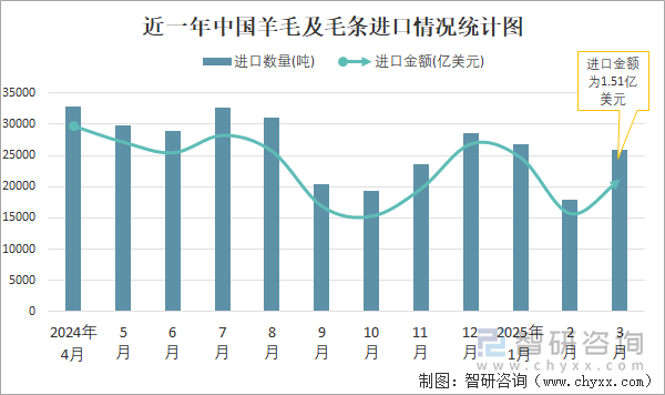 近一年中國羊毛及毛條進口情況統(tǒng)計圖