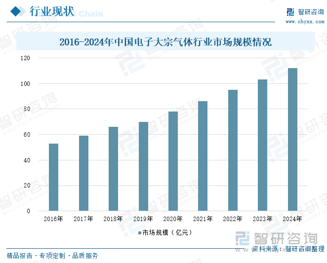 2016-2024年中國(guó)電子大宗氣體行業(yè)市場(chǎng)規(guī)模情況