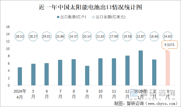 近一年中國太陽能電池出口情況統(tǒng)計圖
