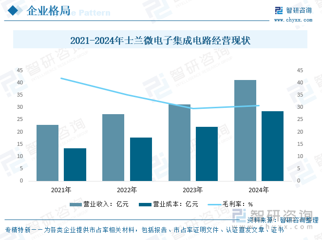 2021-2024年士兰微电子集成电路经营现状