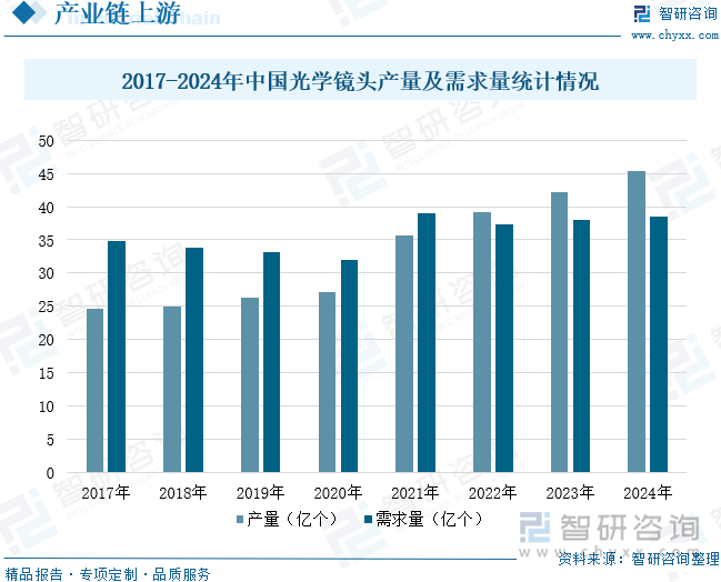 2017-2024年中國(guó)光學(xué)鏡頭產(chǎn)量及需求量統(tǒng)計(jì)情況