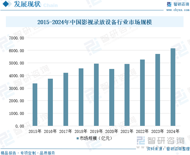2015-2024年中國(guó)影視錄放設(shè)備行業(yè)市場(chǎng)規(guī)模