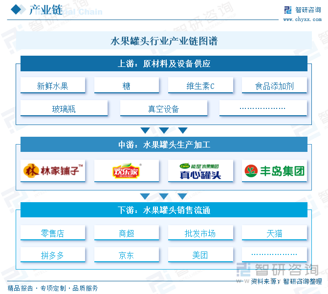 水果罐頭行業(yè)產(chǎn)業(yè)鏈圖譜