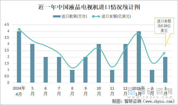 近一年中國液晶電視機進口情況統(tǒng)計圖