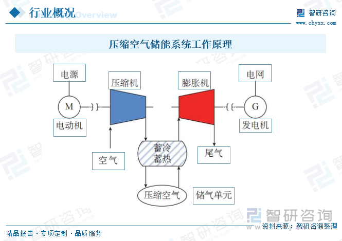 压缩空气储能系统工作原理