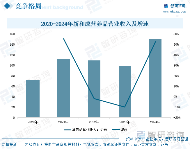 2020-2024年新和成營養(yǎng)品營業(yè)收入及增速