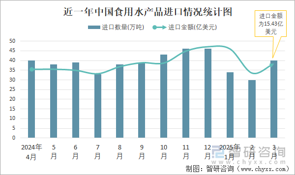 近一年中国食用水产品进口情况统计图