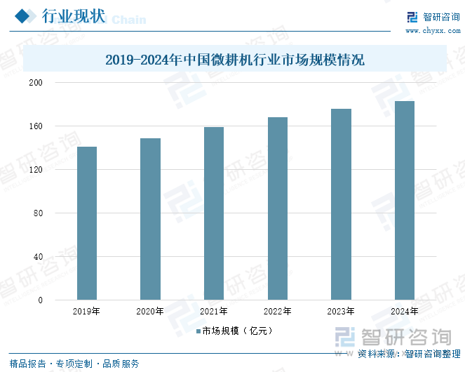 2019-2024年中國微耕機行業市場規模情況